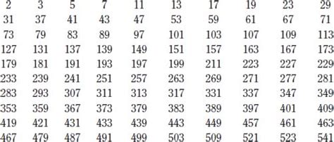 First 100 primes .